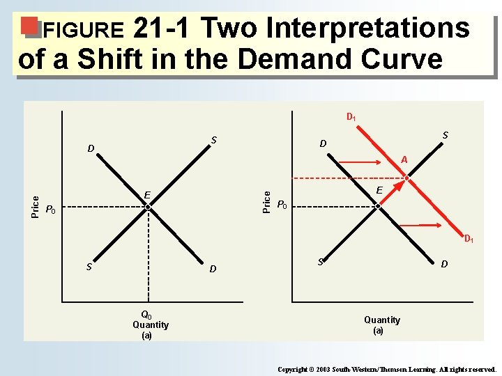 21 -1 Two Interpretations of a Shift in the Demand Curve FIGURE D 1 21 -1 Two Interpretations of a Shift in the Demand Curve FIGURE D 1