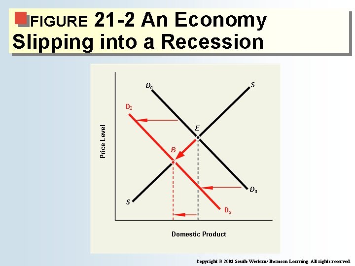 21 -2 An Economy Slipping into a Recession FIGURE S D 0 D 2 21 -2 An Economy Slipping into a Recession FIGURE S D 0 D 2
