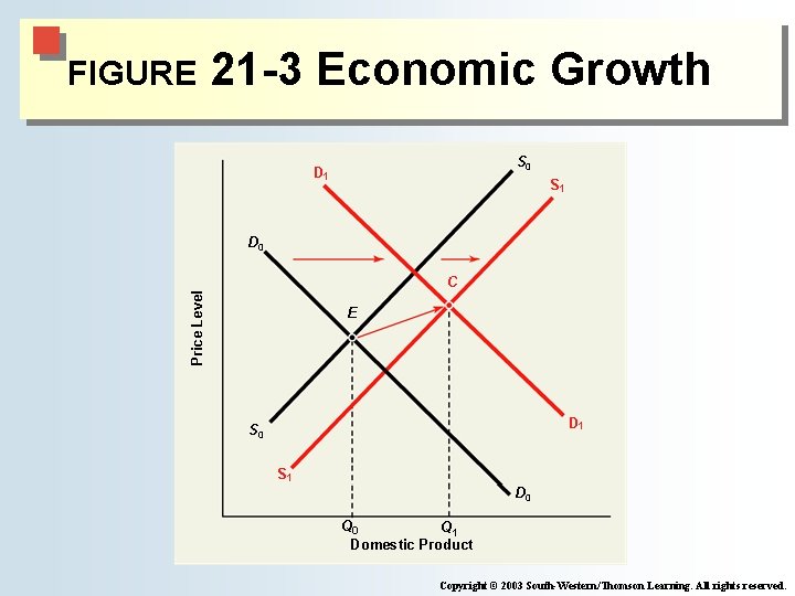 FIGURE 21 -3 Economic Growth S 0 D 1 S 1 D 0 Price FIGURE 21 -3 Economic Growth S 0 D 1 S 1 D 0 Price