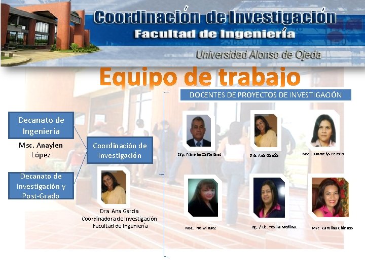 DOCENTES DE PROYECTOS DE INVESTIGACIÓN Decanato de Ingeniería Msc. Anaylen López Coordinación de Investigación DOCENTES DE PROYECTOS DE INVESTIGACIÓN Decanato de Ingeniería Msc. Anaylen López Coordinación de Investigación