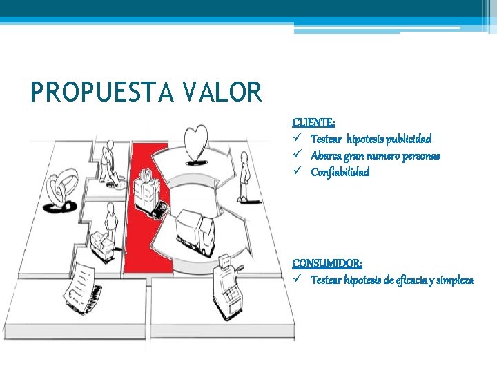 PROPUESTA VALOR CLIENTE: ü Testear hipotesis publicidad ü Abarca gran numero personas ü Confiabilidad