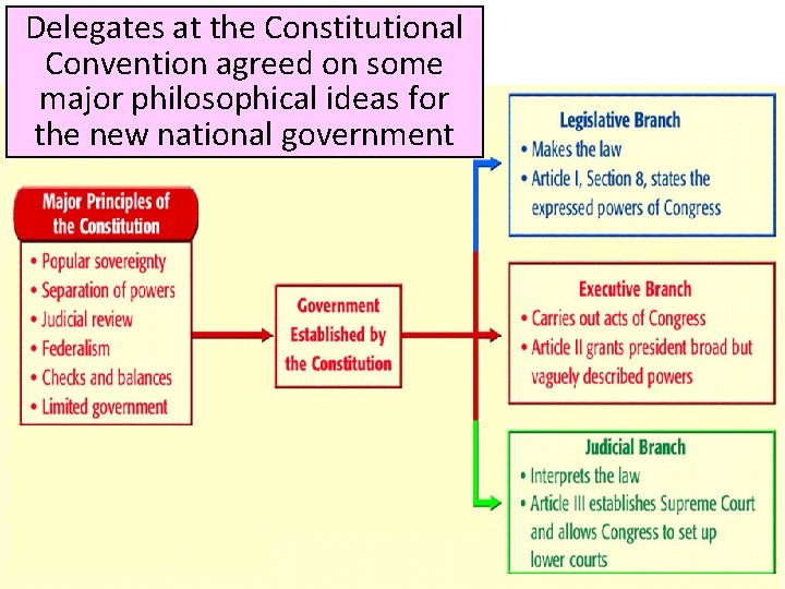 Delegates at the Constitutional Convention agreed on some major philosophical ideas for the new