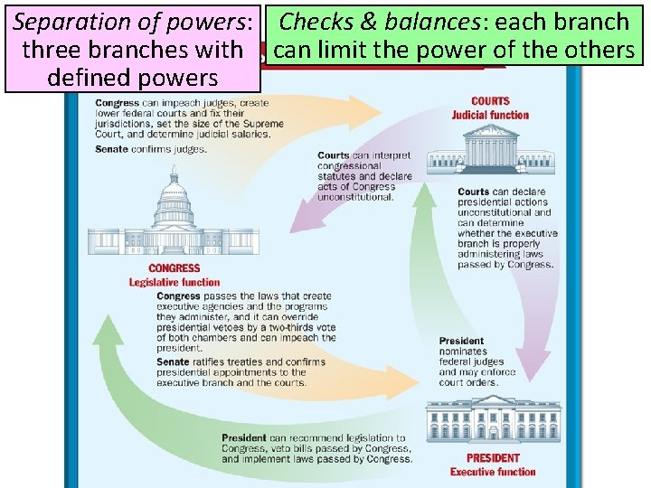 Separation of powers: Checks & balances: each branch three branches with can limit the