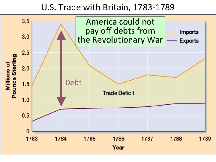 U. S. Trade with Britain, 1783 -1789 America could not pay off debts from