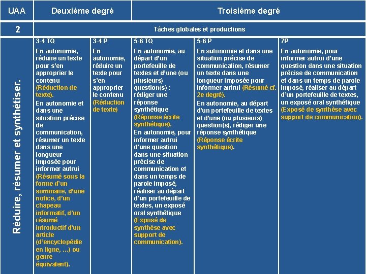 UAA Deuxième degré Troisième degré Réduire, résumer et synthétiser. 2 Tâches globales et productions