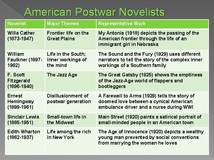 American Postwar Novelists Novelist Major Themes Representative Work Willa Cather (1873 -1947) Frontier life