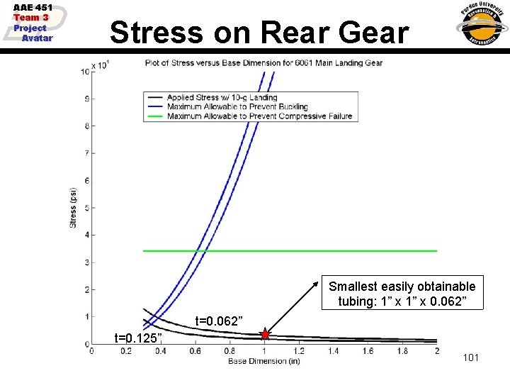 AAE 451 Team 3 Project Avatar Stress on Rear Gear Smallest easily obtainable tubing: