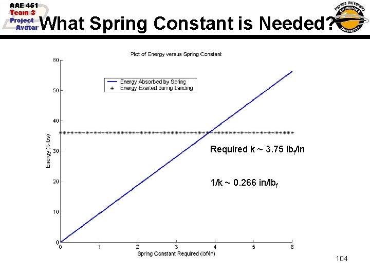 AAE 451 Team 3 Project Avatar What Spring Constant is Needed? Required k ~