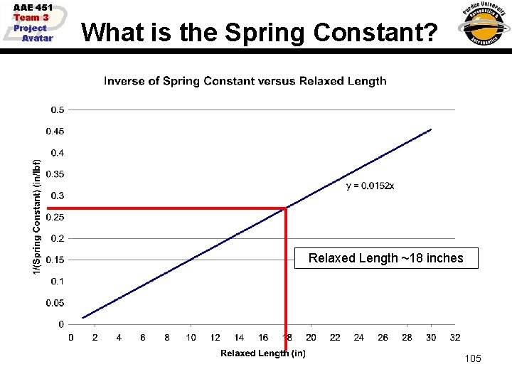 AAE 451 Team 3 Project Avatar What is the Spring Constant? Relaxed Length ~18