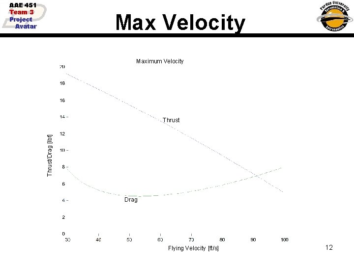 AAE 451 Team 3 Project Avatar Max Velocity Maximum Velocity Thrust/Drag [lbf] Thrust Drag