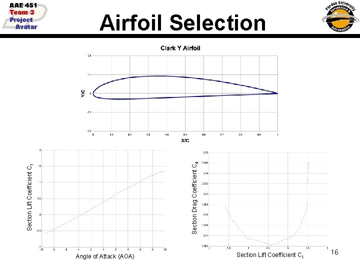 Section Drag Coefficient Cd Airfoil Selection Section Lift Coefficient Cl AAE 451 Team 3