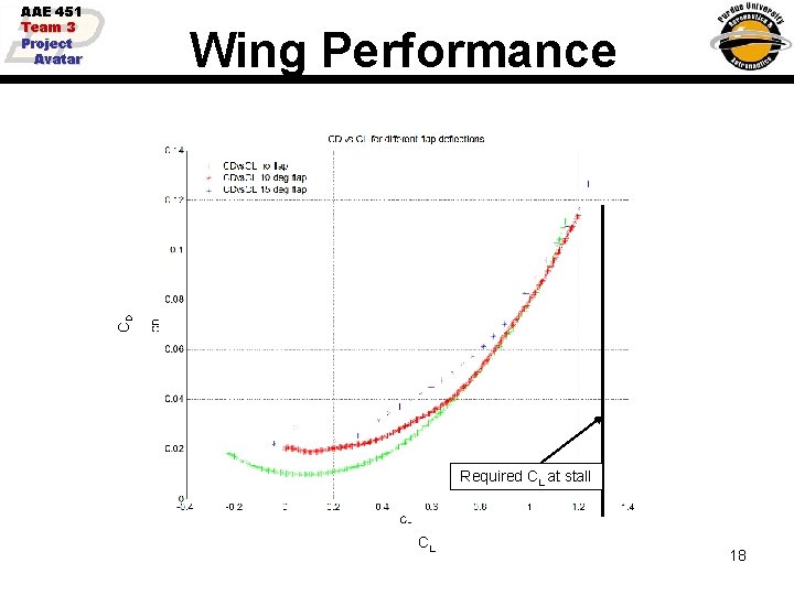 AAE 451 Team 3 Project Avatar CD Wing Performance Required CL at stall CL