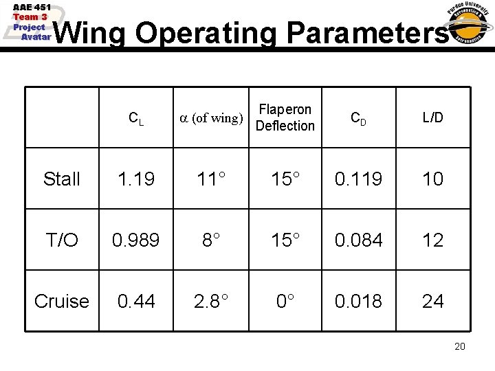 AAE 451 Team 3 Project Avatar Wing Operating Parameters CL a (of wing) Flaperon