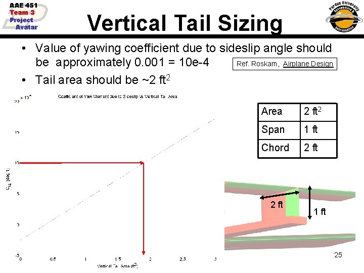 AAE 451 Team 3 Project Avatar Vertical Tail Sizing • Value of yawing coefficient