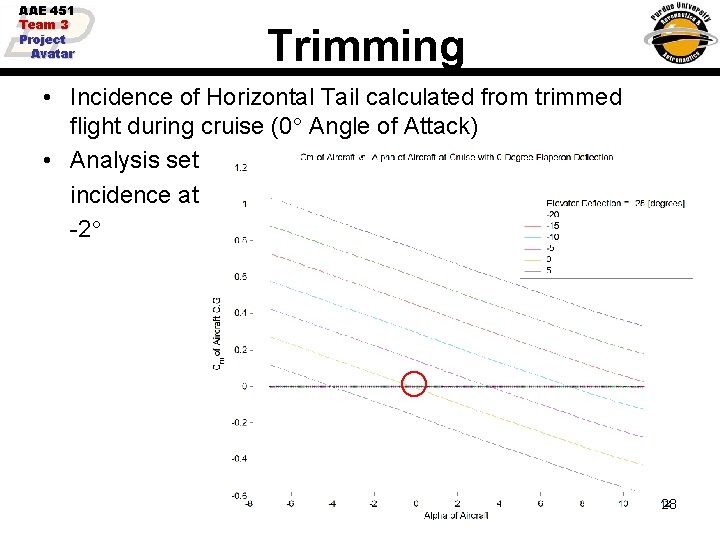 AAE 451 Team 3 Project Avatar Trimming • Incidence of Horizontal Tail calculated from