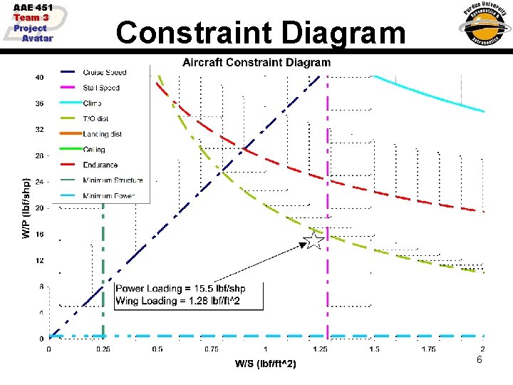 AAE 451 Team 3 Project Avatar Constraint Diagram 6 