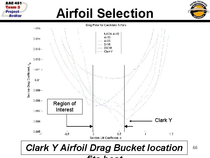 AAE 451 Team 3 Project Avatar Airfoil Selection Region of Interest Clark Y Airfoil