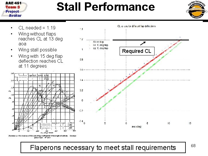 AAE 451 Team 3 Project Avatar • • Stall Performance CL needed = 1.