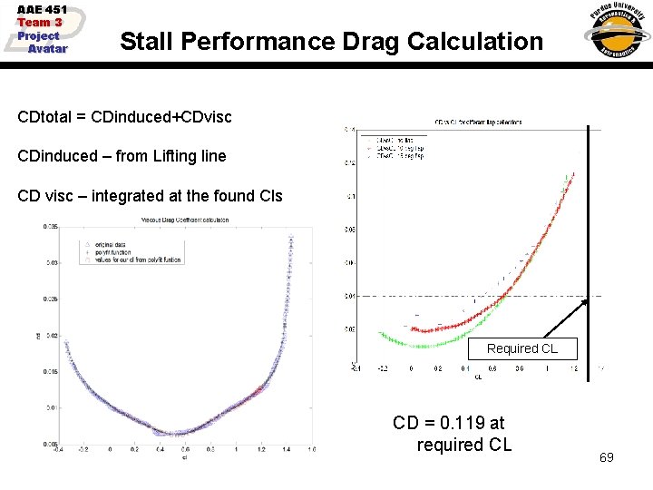 AAE 451 Team 3 Project Avatar Stall Performance Drag Calculation CDtotal = CDinduced+CDvisc CDinduced