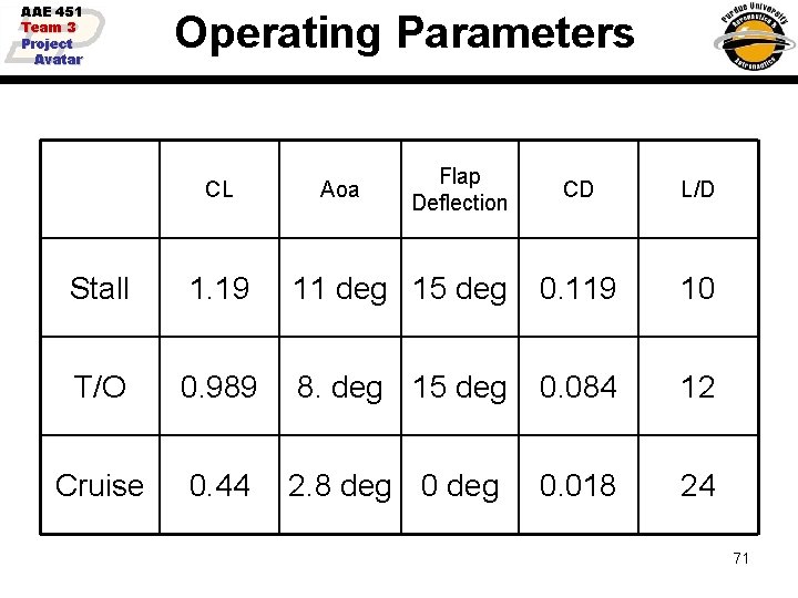 AAE 451 Team 3 Project Avatar Operating Parameters CL Aoa Flap Deflection CD L/D