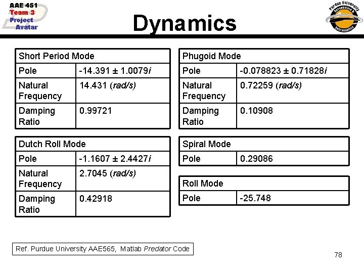 AAE 451 Team 3 Project Avatar Dynamics Short Period Mode Phugoid Mode Pole -14.