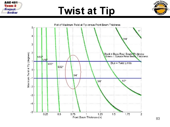 AAE 451 Team 3 Project Avatar Twist at Tip 83 