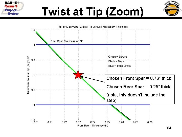 AAE 451 Team 3 Project Avatar Twist at Tip (Zoom) Chosen Front Spar =