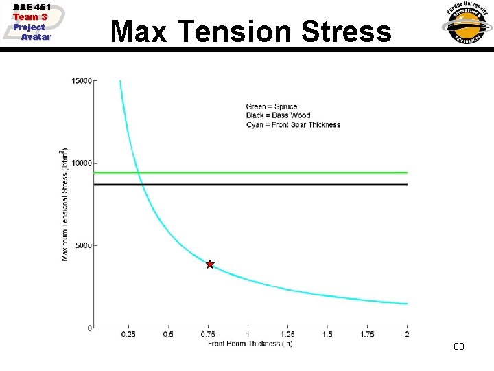 AAE 451 Team 3 Project Avatar Max Tension Stress 88 