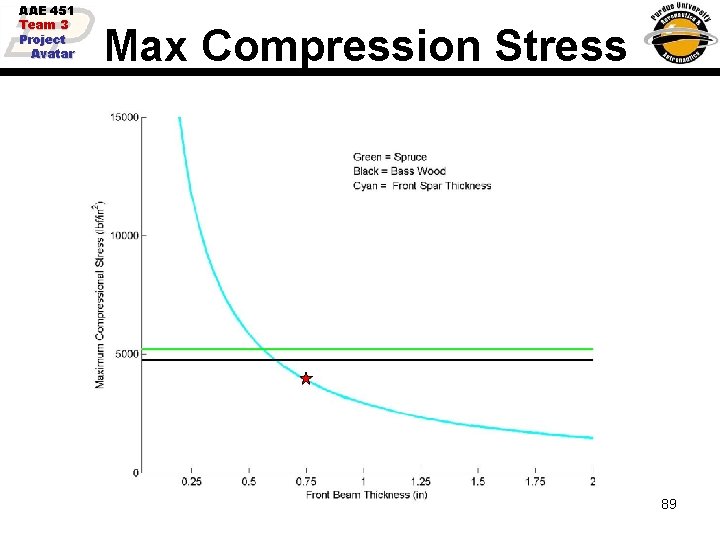 AAE 451 Team 3 Project Avatar Max Compression Stress 89 