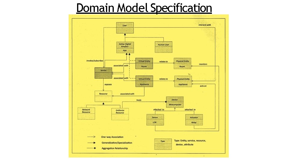 Domain Model Specification 