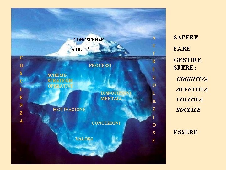 CONOSCENZE ABILITÀ S C I PROCESSI SCHEMI/ STRATEGIE OPERATIVE Z A U FARE R