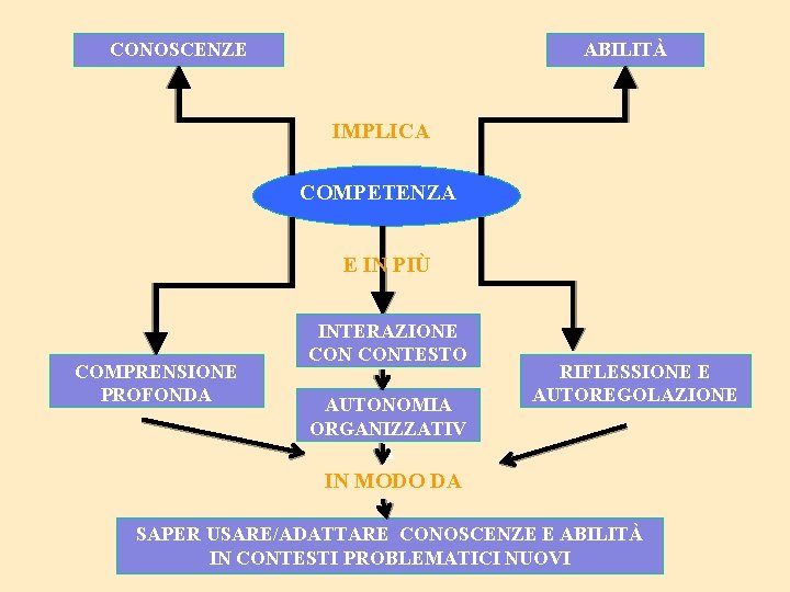 CONOSCENZE ABILITÀ IMPLICA COMPETENZA E IN PIÙ COMPRENSIONE PROFONDA INTERAZIONE CONTESTO AUTONOMIA ORGANIZZATIV A