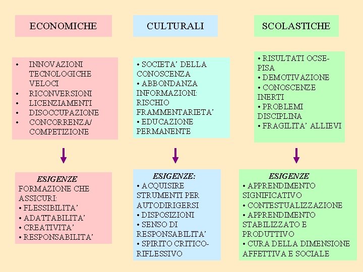  • • • ECONOMICHE CULTURALI INNOVAZIONI TECNOLOGICHE VELOCI RICONVERSIONI LICENZIAMENTI DISOCCUPAZIONE CONCORRENZA/ COMPETIZIONE