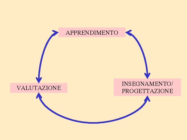 APPRENDIMENTO VALUTAZIONE INSEGNAMENTO/ PROGETTAZIONE 