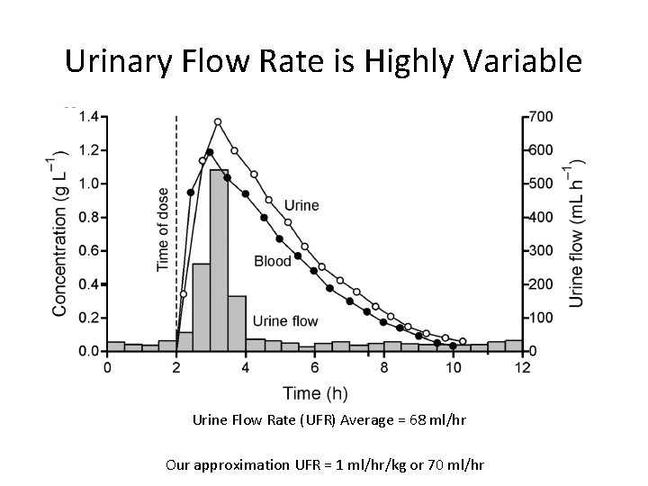 Urinary Flow Rate is Highly Variable Urine Flow Rate (UFR) Average = 68 ml/hr