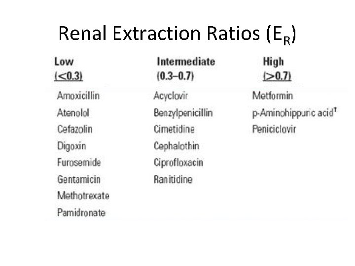 Renal Extraction Ratios (ER) 