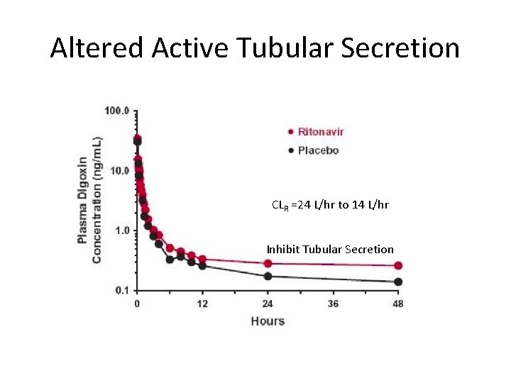 Altered Active Tubular Secretion CLR =24 L/hr to 14 L/hr Inhibit Tubular Secretion 