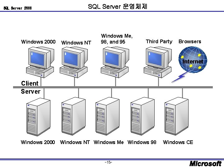 SQL Server 2000 Windows 2000 SQL Server 운영체제 Windows NT Windows Me, 98, and