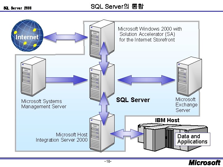 SQL Server의 통합 SQL Server 2000 Microsoft Windows 2000 with Solution Accelerator (SA) for