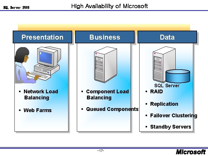 SQL Server 2000 Presentation High Availability of Microsoft Business Data SQL Server § Network