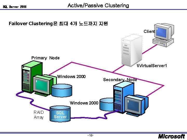 Active/Passive Clustering SQL Server 2000 Failover Clustering은 최대 4개 노드까지 지원 Client Primary Node