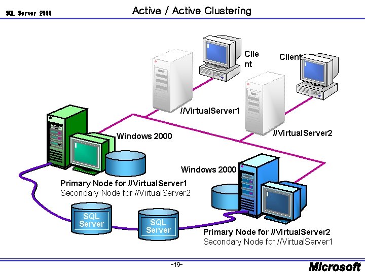 Active / Active Clustering SQL Server 2000 Clie nt Client //Virtual. Server 1 //Virtual.