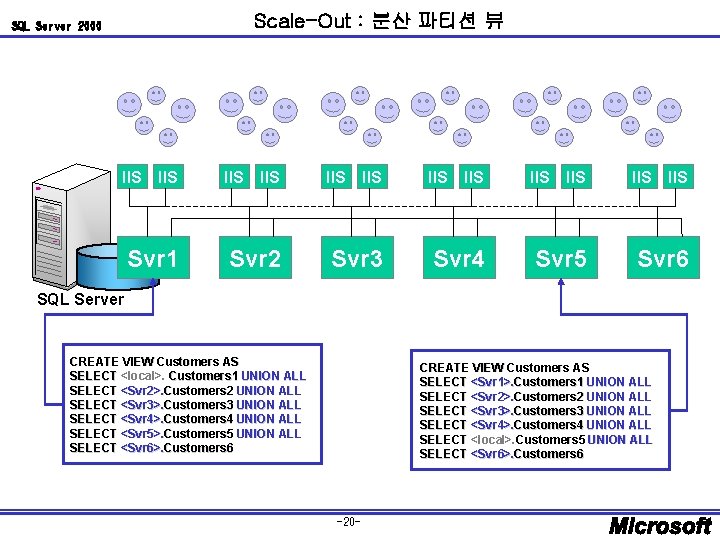 Scale-Out : 분산 파티션 뷰 SQL Server 2000 IIS Svr 1 IIS Svr 2