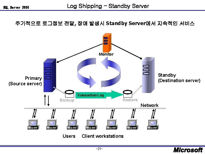 SQL Server 2000 Log Shipping – Standby Server 주기적으로 로그정보 전달, 장애 발생시 Standby