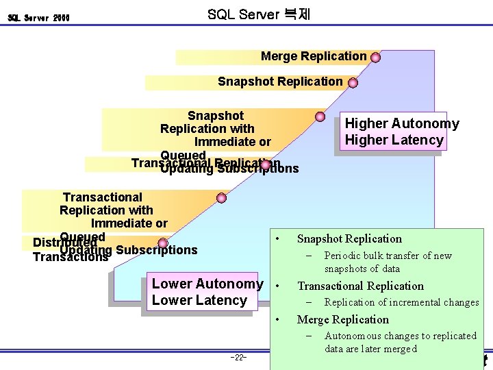 SQL Server 복제 SQL Server 2000 Merge Replication Snapshot Replication with Immediate or Queued