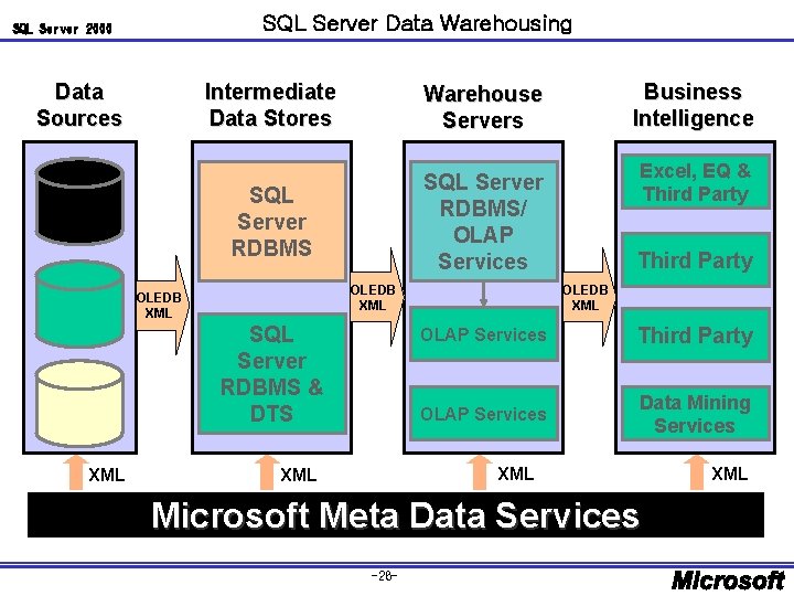 SQL Server Data Warehousing SQL Server 2000 Data Sources Intermediate Data Stores Warehouse Servers