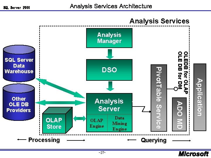 Analysis Services Architecture SQL Server 2000 Analysis Services Analysis Manager OLAP Store OLAP Engine