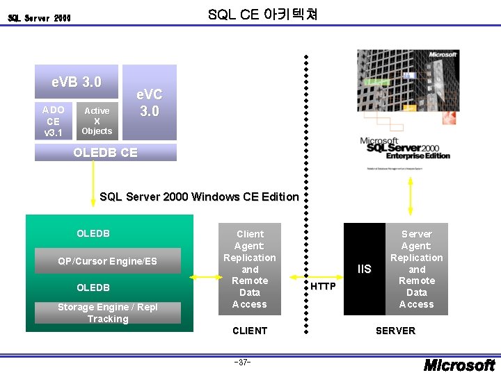 SQL CE 아키텍쳐 SQL Server 2000 e. VB 3. 0 ADO CE v 3.