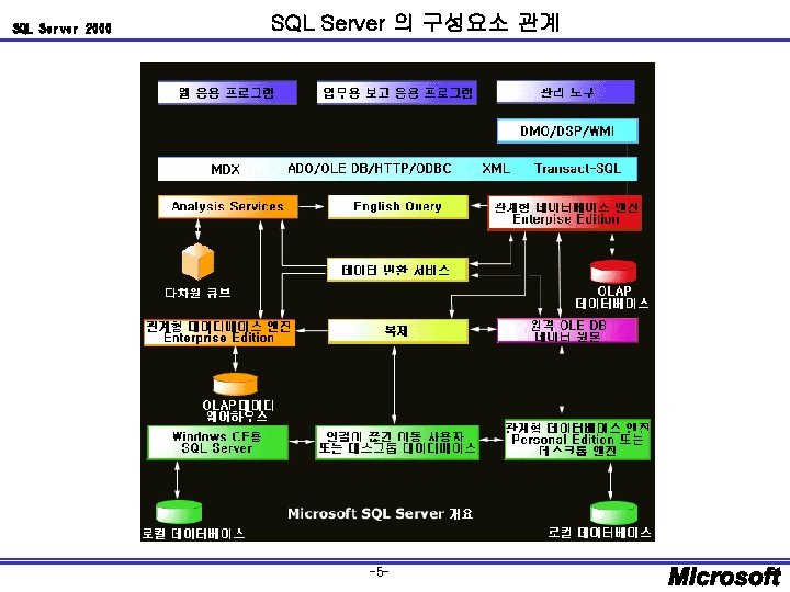 SQL Server 2000 SQL Server 의 구성요소 관계 -5 - 