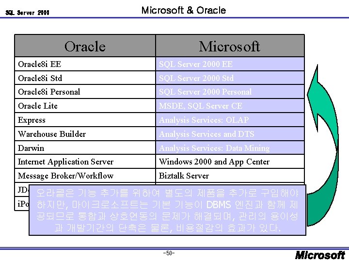 Microsoft & Oracle SQL Server 2000 Oracle Microsoft Oracle 8 i EE SQL Server